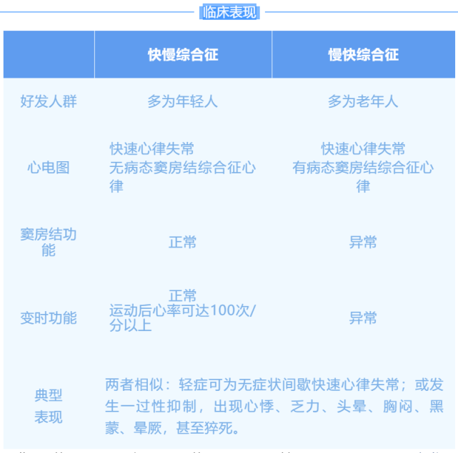 吴永全教授"快慢综合征"慢快综合征,区别大的很