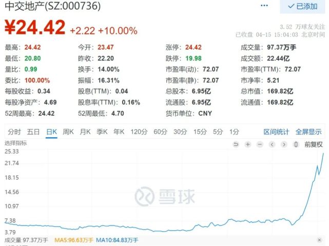 2022地产第一妖股：中交地产12个涨停板后 年报拉响透支预警_腾讯新闻
