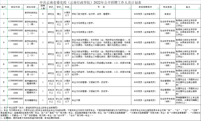 中共云南省委党校(云南行政学院)有没有你心仪的岗位快来看看应往届可