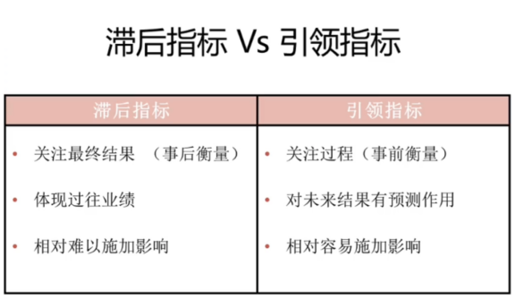 经营管理|滞后性指标和引领性指标,在产业扶贫中更应考虑哪一个?