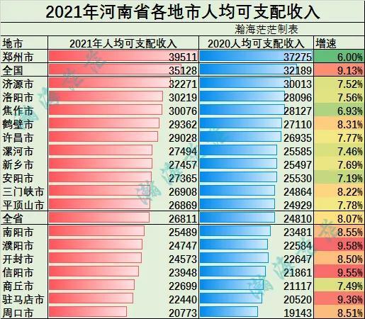 2021年河南省18个地市人均可支配收入具体数据如下:相比2020年,洛阳市