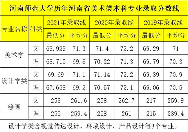 河南师范大学历年美术类专业录取线公布,考多少分有希望录取?