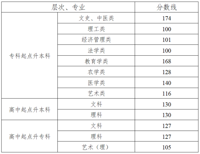 【成人学历报名】2022年湖南省成人高考报名已经启动！(图1)