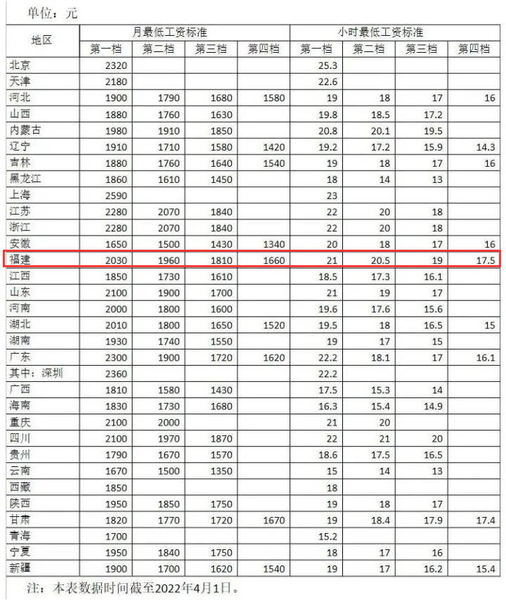 安徽,福建,山东,广东,重庆,四川12个地区的第一档小时最低工资标准