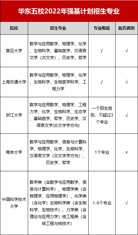 复交南浙科2022年强基计划报考攻略华五这样选赚大了