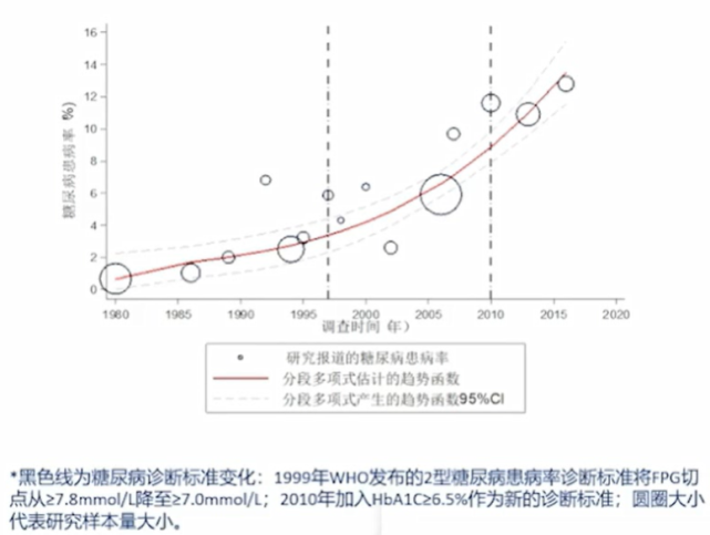 首部"中国糖尿病地图"要点速览,我国t2dm总体患病率已达14.92%