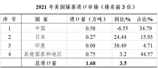 美国茶叶进口和消费呈现喜人态势