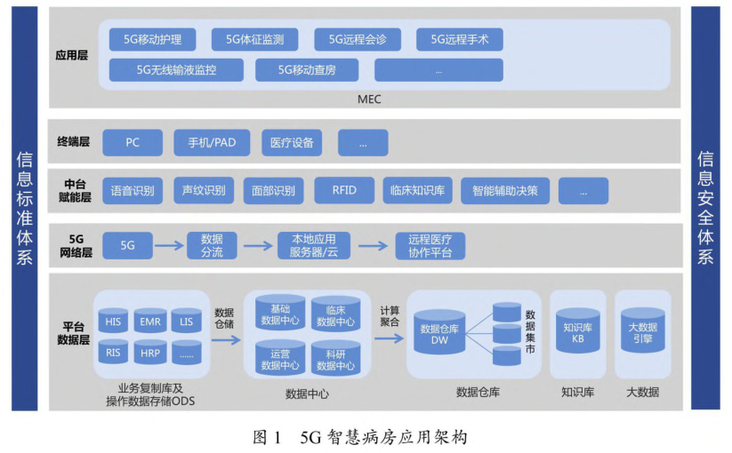 智医心得智慧医院建设从智慧病房开始5g技术的智慧病房建设探讨