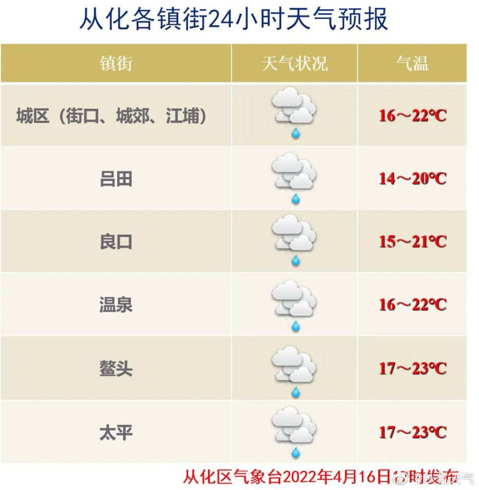 从化7月天气预报_(广东从化市天气预报)