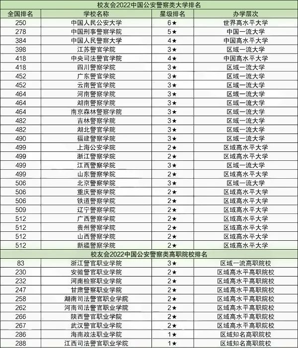 2022高考中国所有警察学院全国警校大学排名