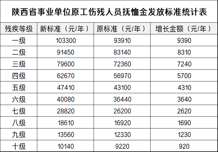 2022年陕西企事业单位人员抚恤金标准再提高一起来看吧