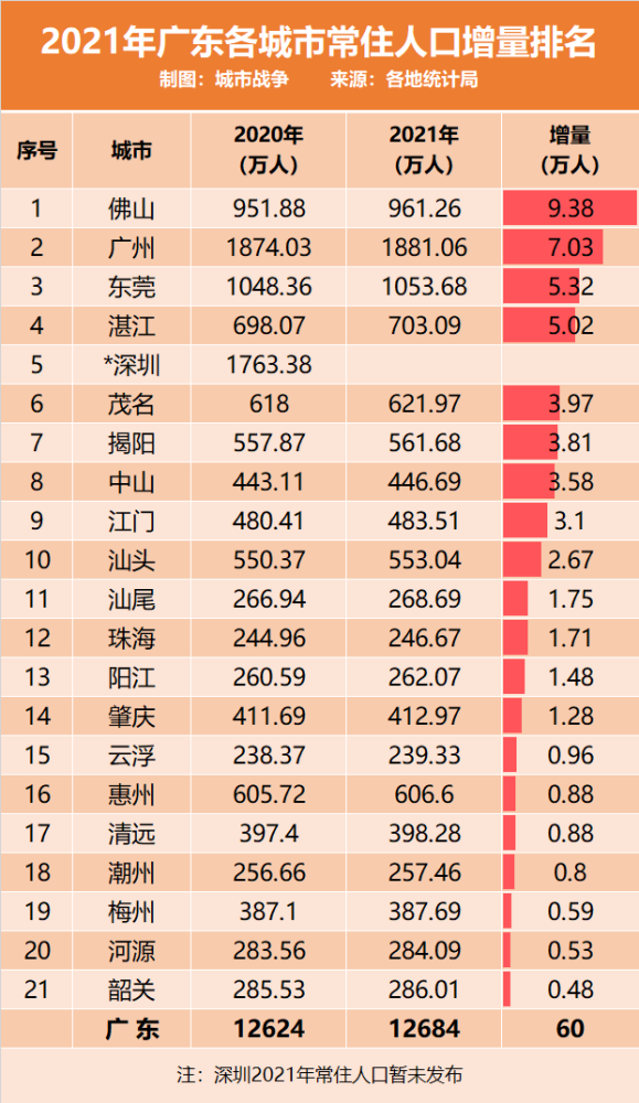 广东省人口有多少2021_广东人口2020总人数口是多少(2)