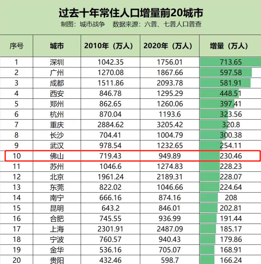 中国常住人口市排名_中国各省市常住人口排名 广东人口超过1亿列第一,北京增(2)