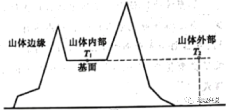 研究表明山体效应改变了山区气温随纬度变化的水平梯度与随海拔高度