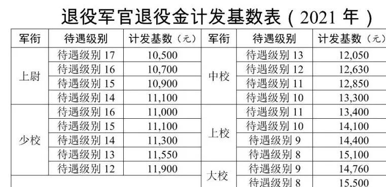 退役军人逐月领取退役金安置办法附军官军士退役金基数表