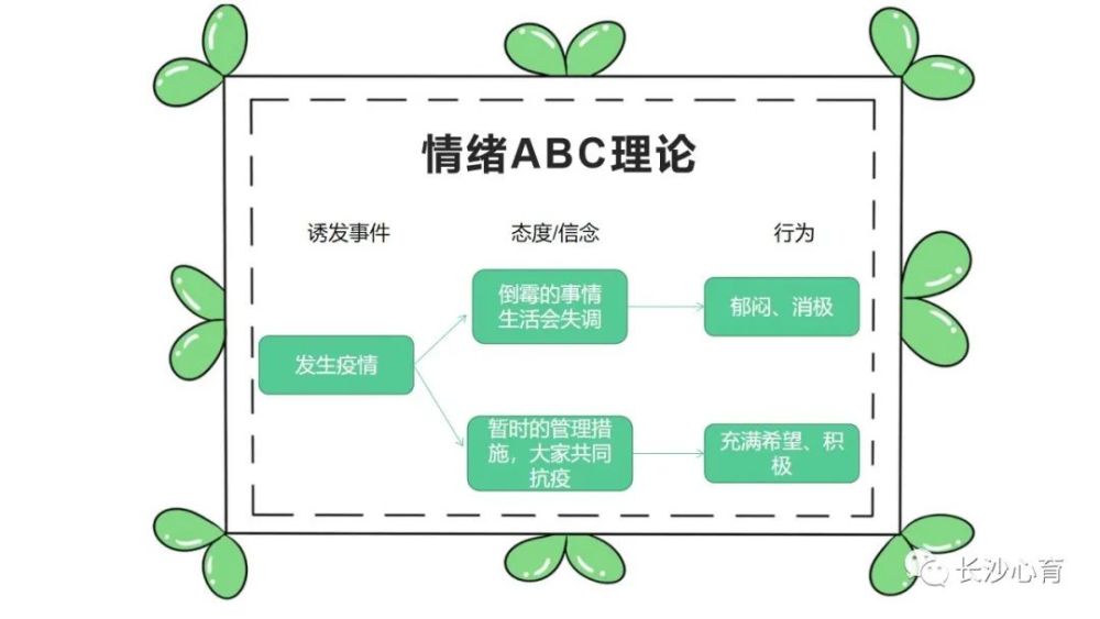 在心理学中,情绪abc理论时常被提起,具体指的是:事件a引起了认知b,而