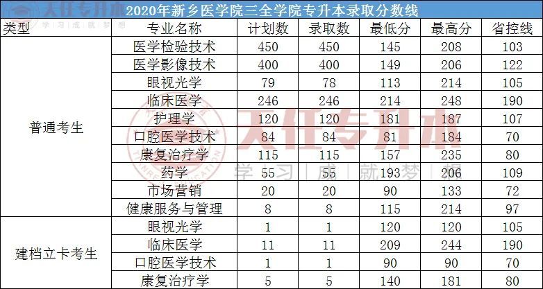 河南专升本新乡医学院三全学院2022年专升本招生专业及历年分数线