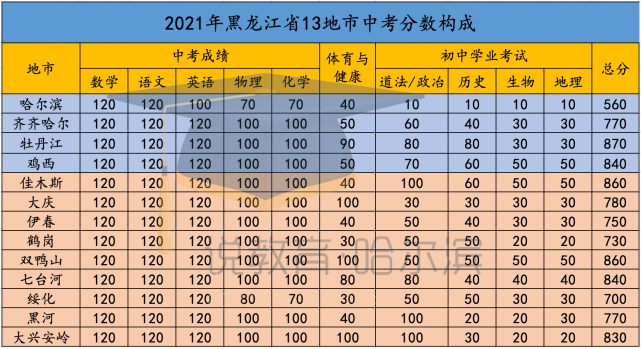 黑龙江省13地市2021年中考总分构成