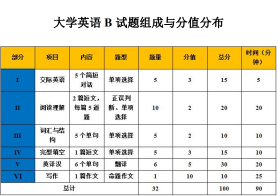 2022年各大学网络教育统考大学英语b题库复习考试真题