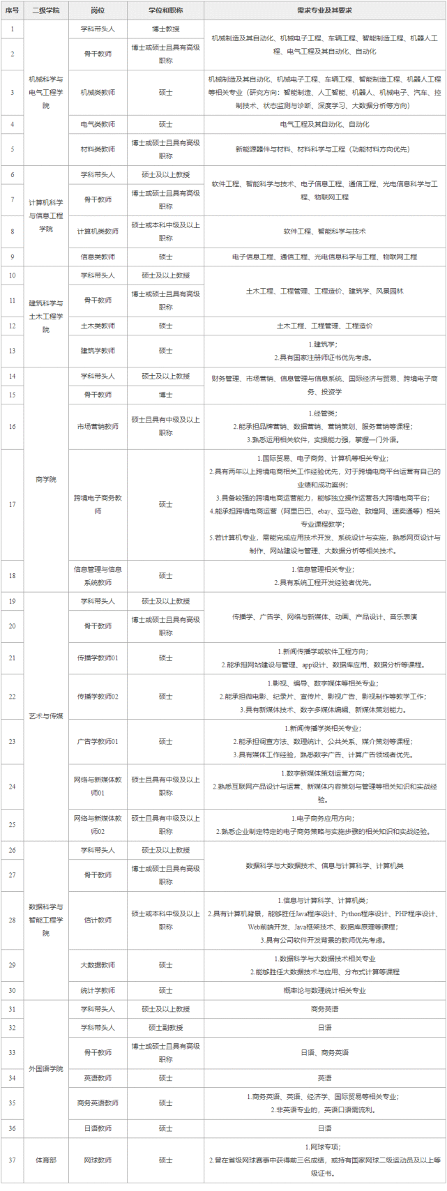 薪酬35万元起,科研启动费15-50万元|厦门工学院2022年招聘学科带头人