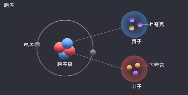 根据研究得出,太阳内部的4个氢原子核聚变成一个氦原子,起质量会亏损