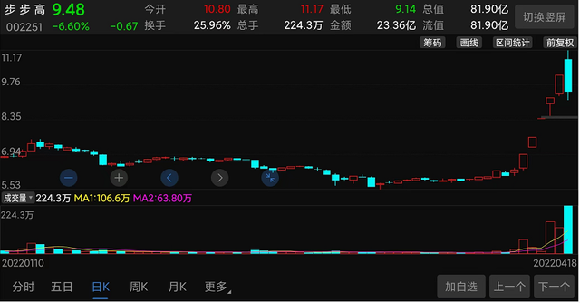 地天板后再度炸板翻倍妖股步步高套了多少散户