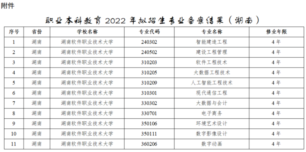 中天教育喜讯湖南软件职业技术大学新增5个职业本科专业