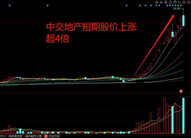 中交地产"天地板",地产股情绪崩溃现跌停潮