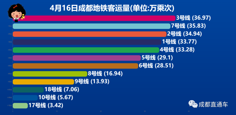 2022年4月16日成都地铁客流播报