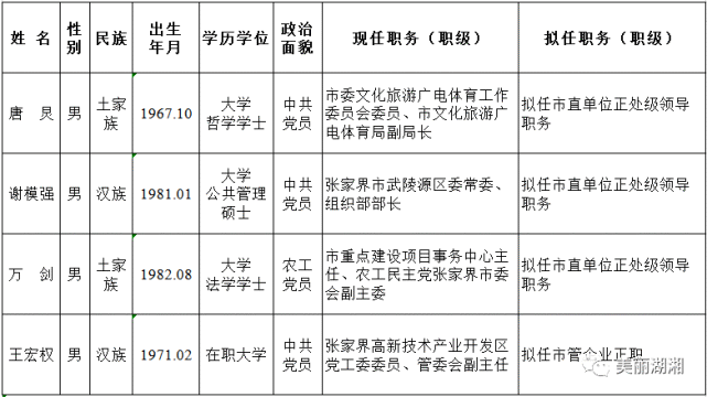 【权威发布】张家界市委管理干部任前公示公告(张组公〔2022〕4 号)