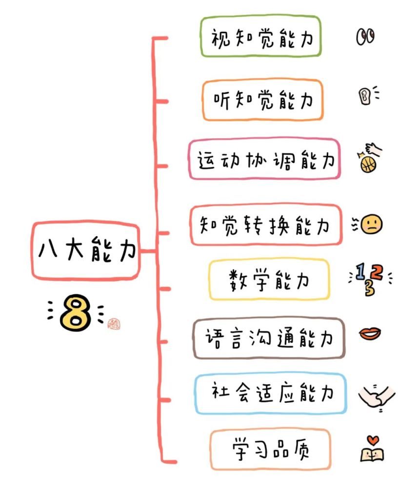 入学成熟水平」的概念,并将学龄前儿童需要具备的能力划分为八大能力