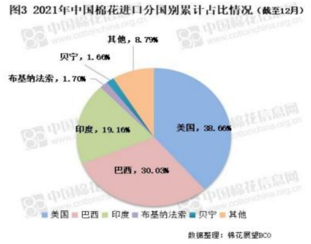 根据海关统计数据,2021年我国累计进口棉花214.