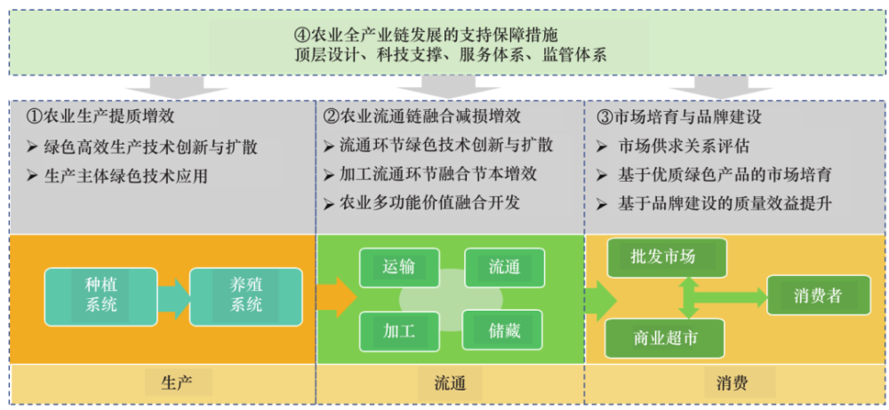 张福锁院士团队我国农业全产业链绿色发展路径与对策研究