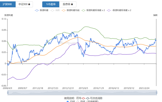 比如现在的沪深300指数,无论是估值,股权风险溢价还是股息率都表明