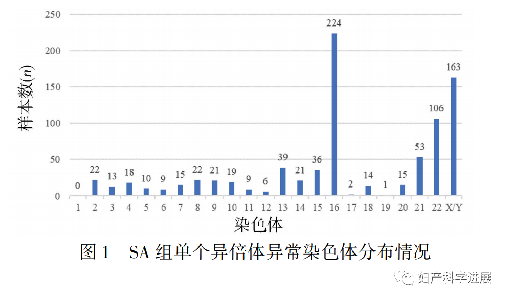染色体微阵列分析技术在偶发自然流产遗传学诊断中的应用