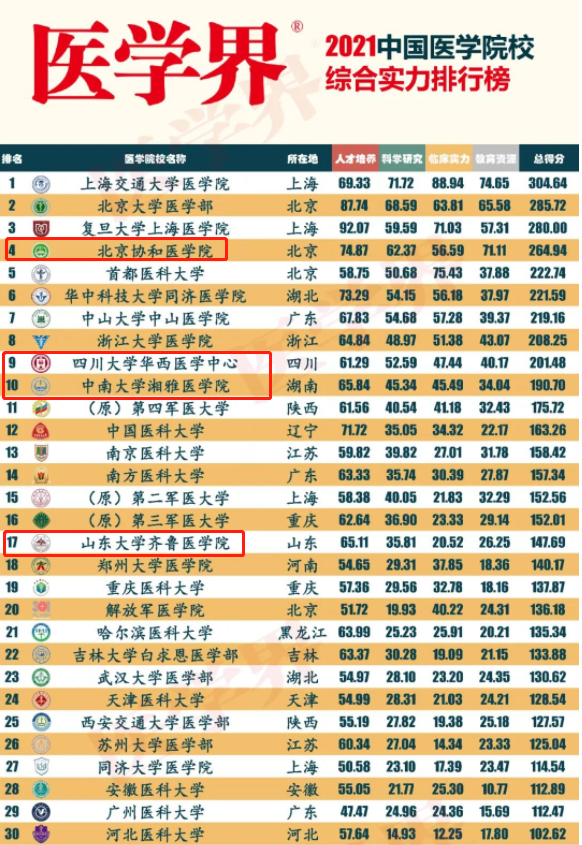 医科大学排行榜_重庆医科大学(4)