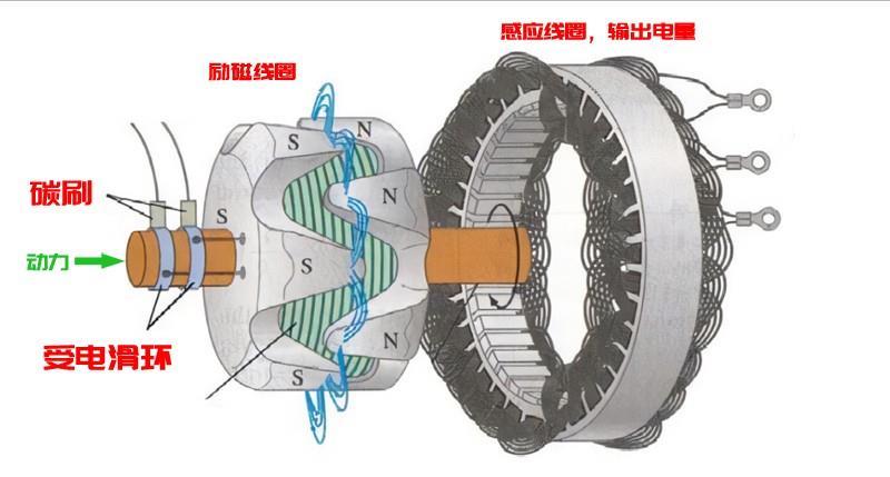 这是我们初中都学过的知识,叫做电磁感应.1,汽车发电机是怎么发电的