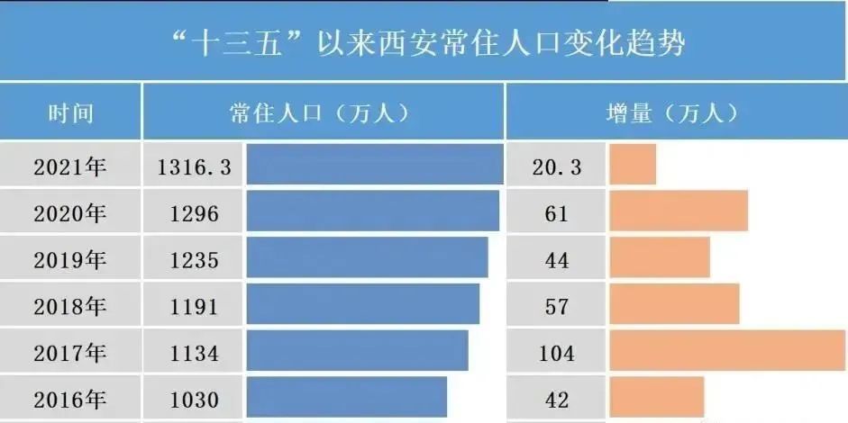 西安市人口多少_2018年陕西各市排名 西安市人口最多GDP第一,榆林市人均第一(2)