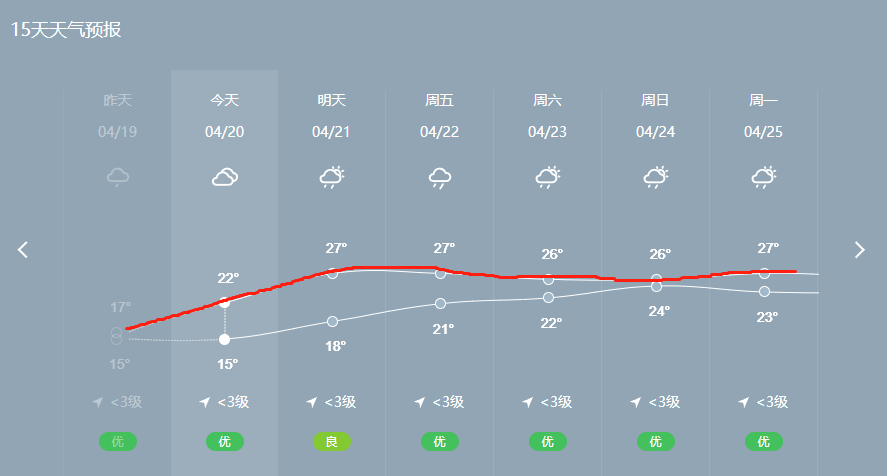 佛冈将迎窜天猴式升温一看天气预报正当要把压箱底的棉袄拿出来的时候