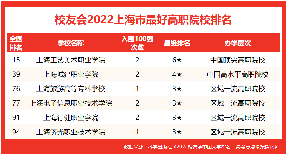 上海电子信息职业技术学院2次跻身全国100强,全国排名第77名,位居第4.