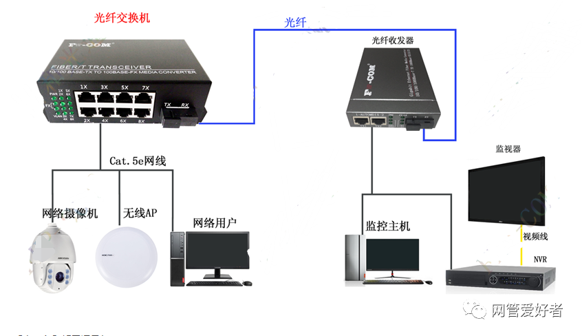 交换机可以在家庭网络或小型办公室中单独使用,也可以安装在大型数据