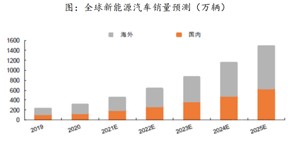 中短期来看,全球节能减排政策将驱动新能源汽车渗透率快速提升.