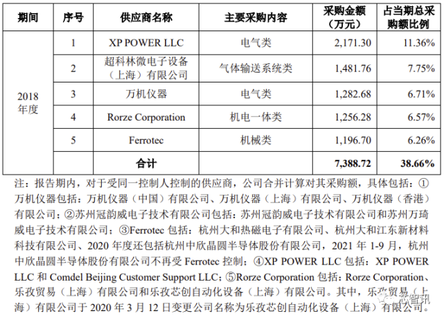 拓荆科技登陆科创板:大基金是第一大股东,中芯国际为第一大客户!