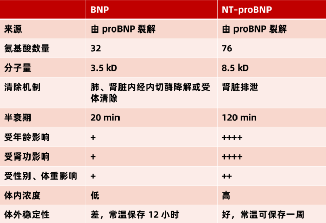 心脏功能标志物但需注意,并不是 ctn 升高就一定诊断为急性心肌梗死
