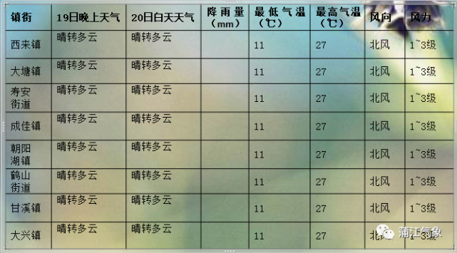 【蒲江每日天气预报】晴转多云