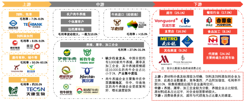 我国肉牛养殖成本结构3)产业链下游2)产业链中游1)产业链上游一,我国