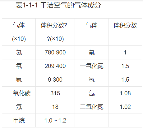 主要成分:干洁空气,水汽和固体杂质地球大气圈,是地球外圈中最外部的