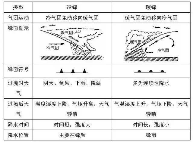 看云图识天气,一图看懂强对流天气,常见的天气系统—锋面气旋