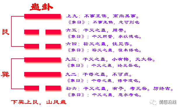 《易经》蛊卦解读