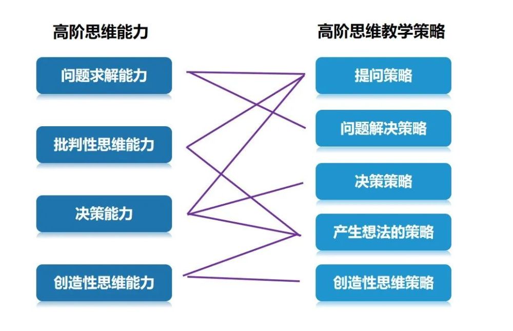 王殿军面向未来教育如何培养学生的高阶思维能力